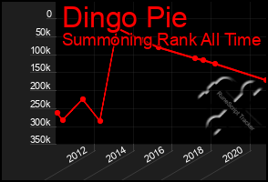 Total Graph of Dingo Pie