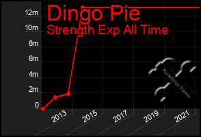 Total Graph of Dingo Pie