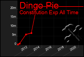 Total Graph of Dingo Pie