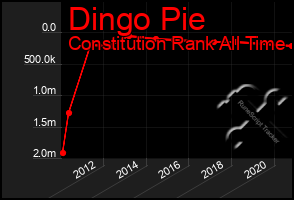 Total Graph of Dingo Pie