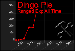 Total Graph of Dingo Pie