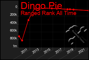 Total Graph of Dingo Pie