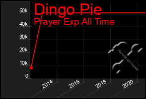 Total Graph of Dingo Pie