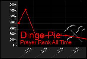 Total Graph of Dingo Pie