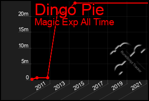 Total Graph of Dingo Pie