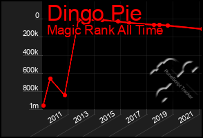 Total Graph of Dingo Pie