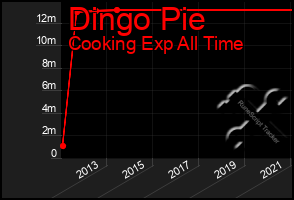 Total Graph of Dingo Pie