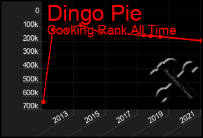 Total Graph of Dingo Pie