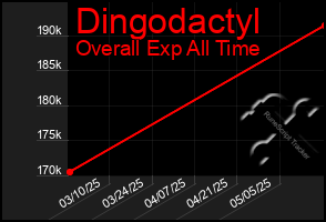 Total Graph of Dingodactyl