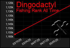 Total Graph of Dingodactyl