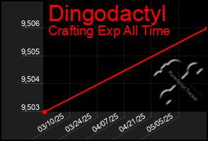 Total Graph of Dingodactyl