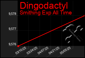 Total Graph of Dingodactyl