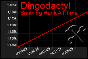 Total Graph of Dingodactyl