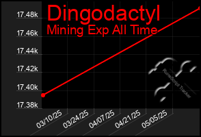 Total Graph of Dingodactyl