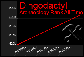 Total Graph of Dingodactyl