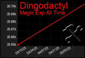 Total Graph of Dingodactyl