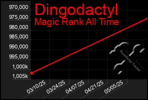 Total Graph of Dingodactyl
