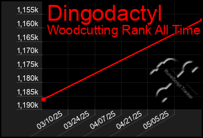 Total Graph of Dingodactyl