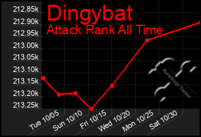 Total Graph of Dingybat