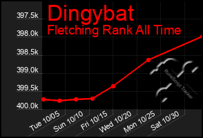 Total Graph of Dingybat