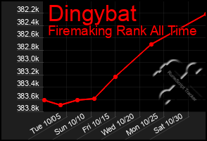 Total Graph of Dingybat