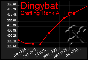 Total Graph of Dingybat