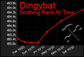 Total Graph of Dingybat
