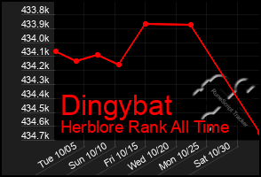 Total Graph of Dingybat