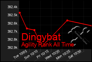Total Graph of Dingybat