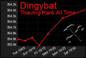 Total Graph of Dingybat