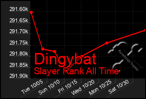 Total Graph of Dingybat