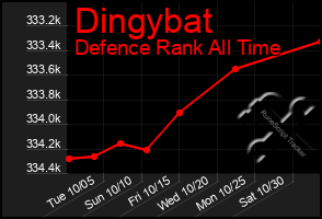 Total Graph of Dingybat