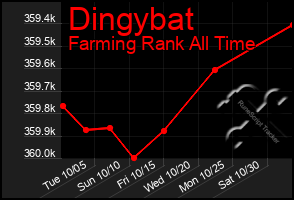 Total Graph of Dingybat