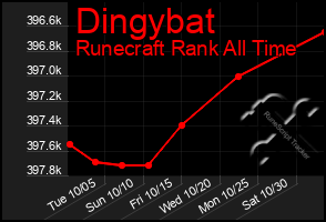 Total Graph of Dingybat