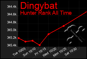 Total Graph of Dingybat