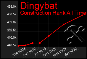 Total Graph of Dingybat