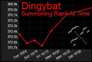Total Graph of Dingybat