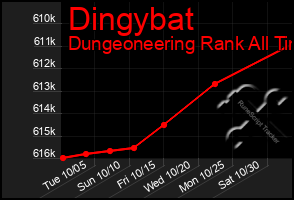 Total Graph of Dingybat