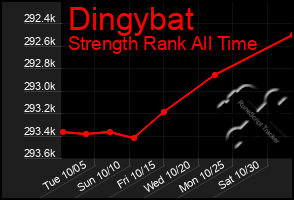 Total Graph of Dingybat
