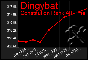 Total Graph of Dingybat