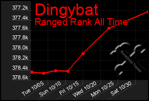 Total Graph of Dingybat
