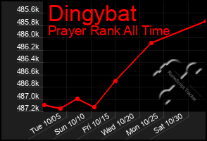 Total Graph of Dingybat