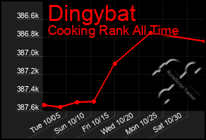 Total Graph of Dingybat
