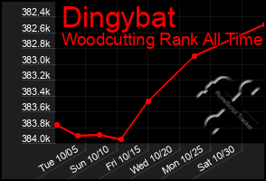Total Graph of Dingybat