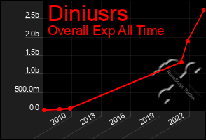 Total Graph of Diniusrs