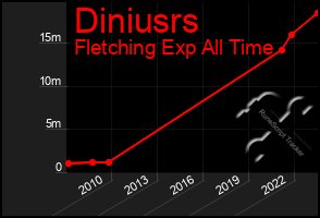 Total Graph of Diniusrs