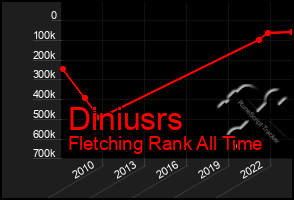 Total Graph of Diniusrs