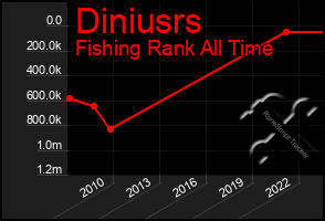 Total Graph of Diniusrs