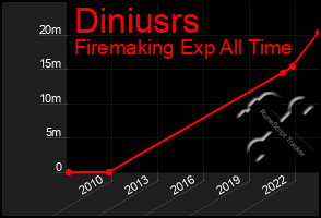 Total Graph of Diniusrs