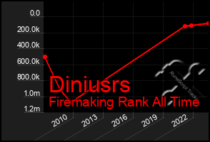 Total Graph of Diniusrs